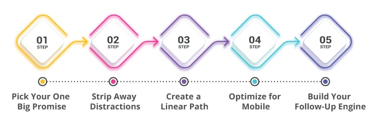 5-Step Funnel Framework