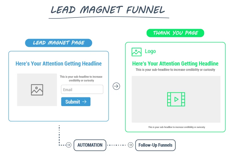 Lead Generation Marketing Funnels
