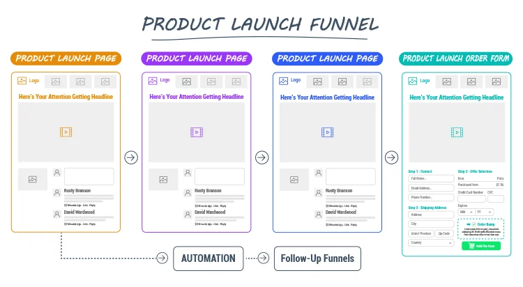 Product Launch Funnels