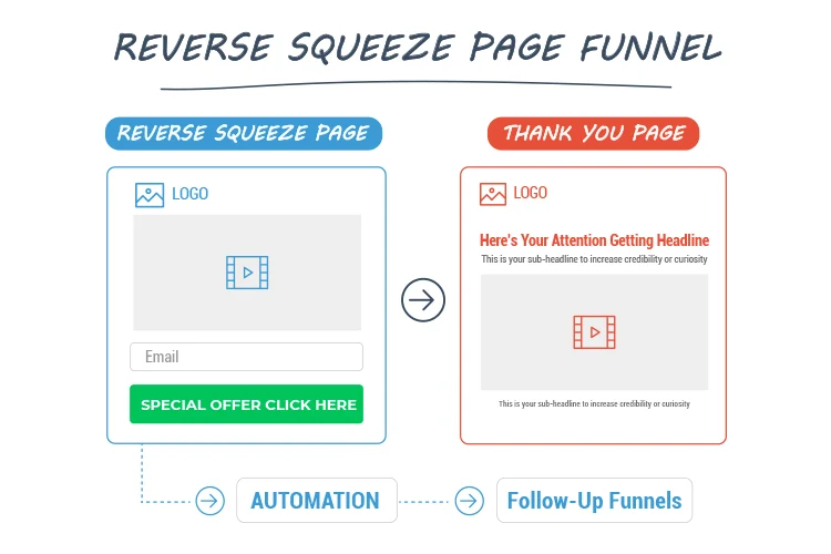Reverse Squeeze Page