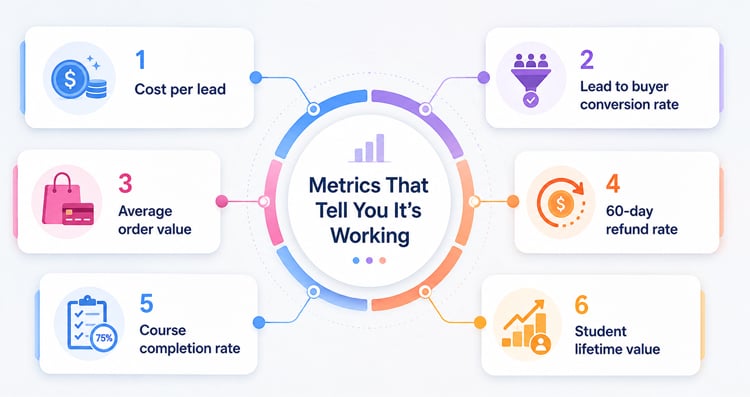 Metrics That Tell You It's Working